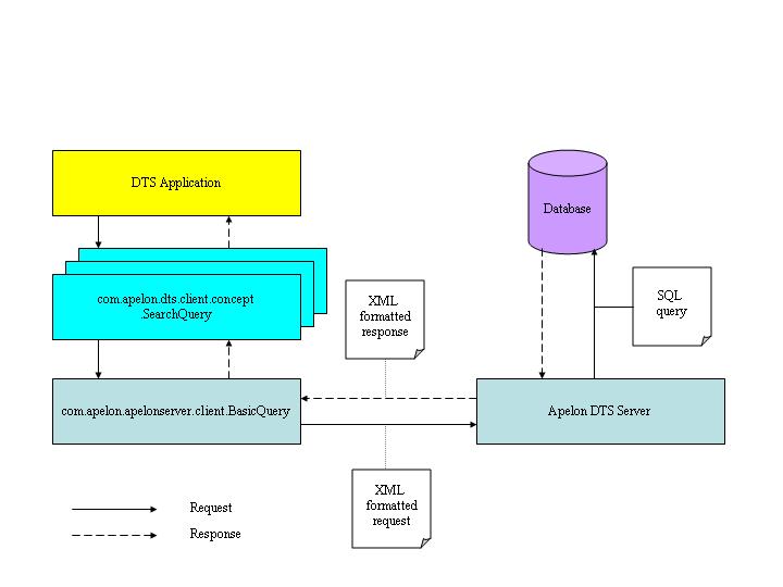 DTS Flow Diagram